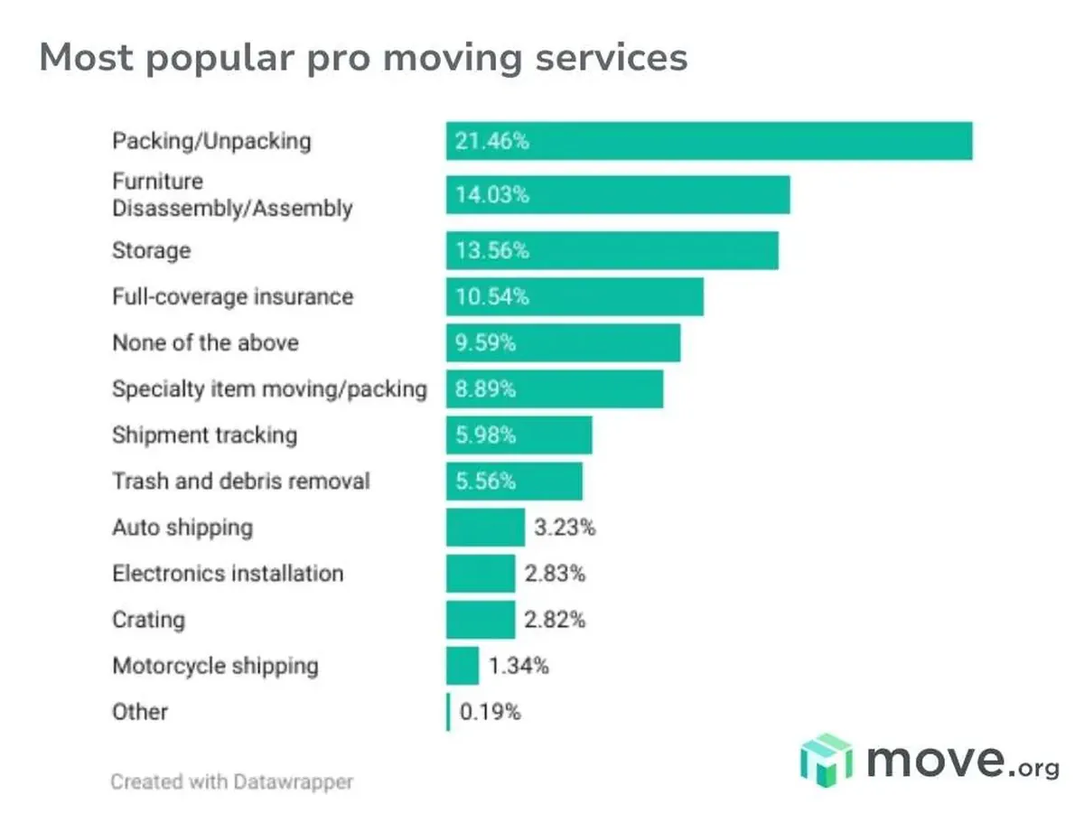 Bar chart showing the professional moving services people use most.