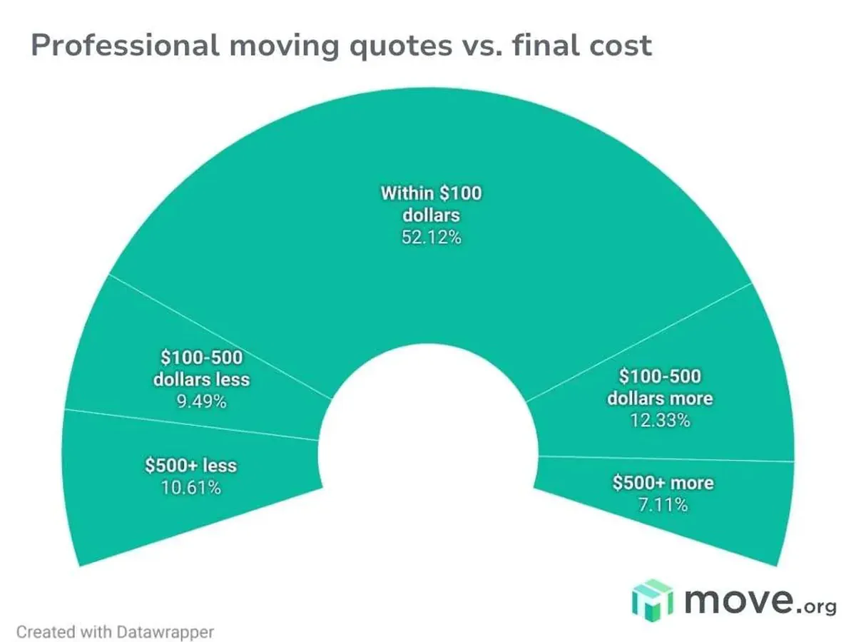 Chart comparing professional moving quotes with final prices.
