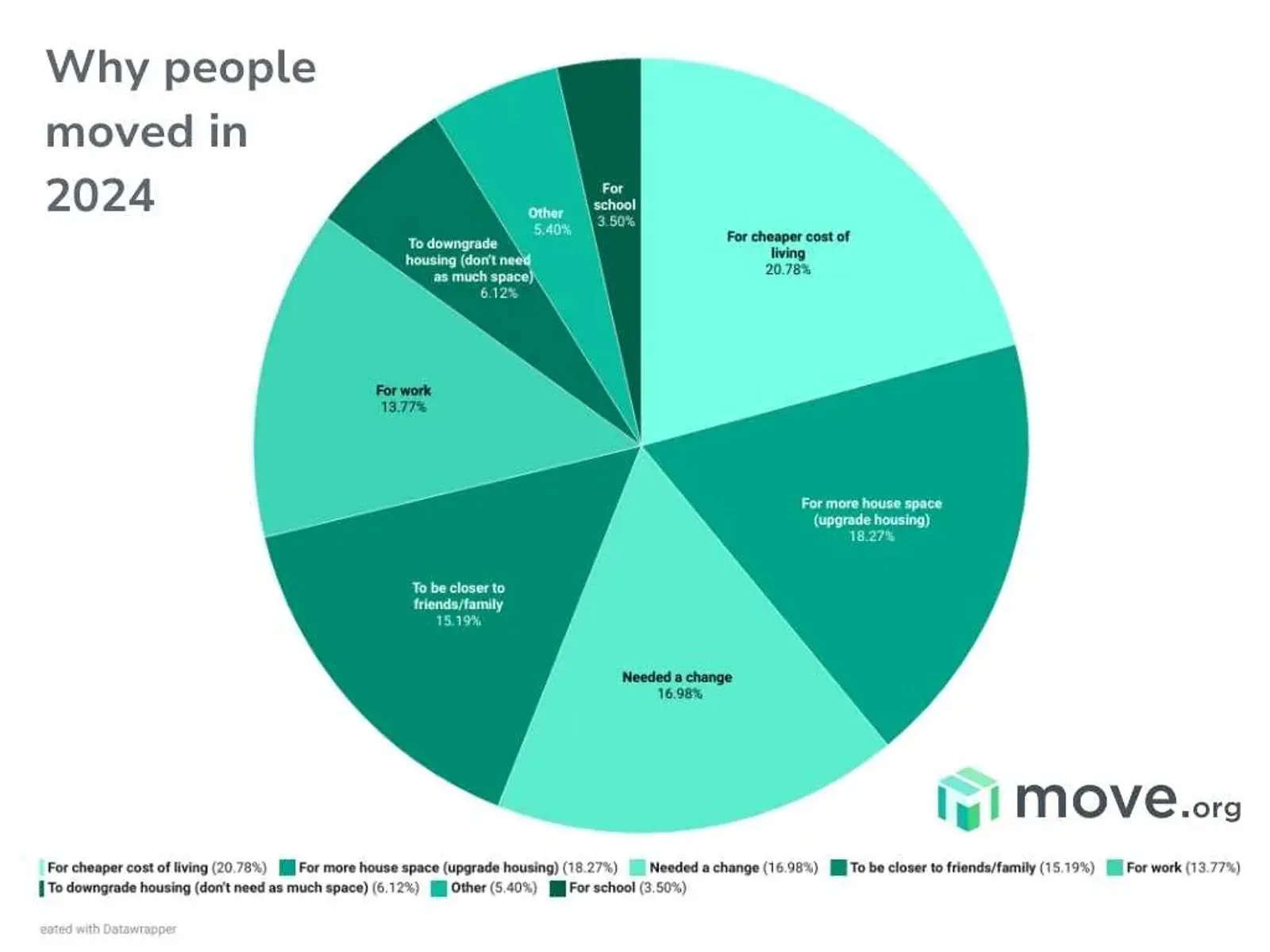 Pie chart showing the main reasons people moved in 2024.